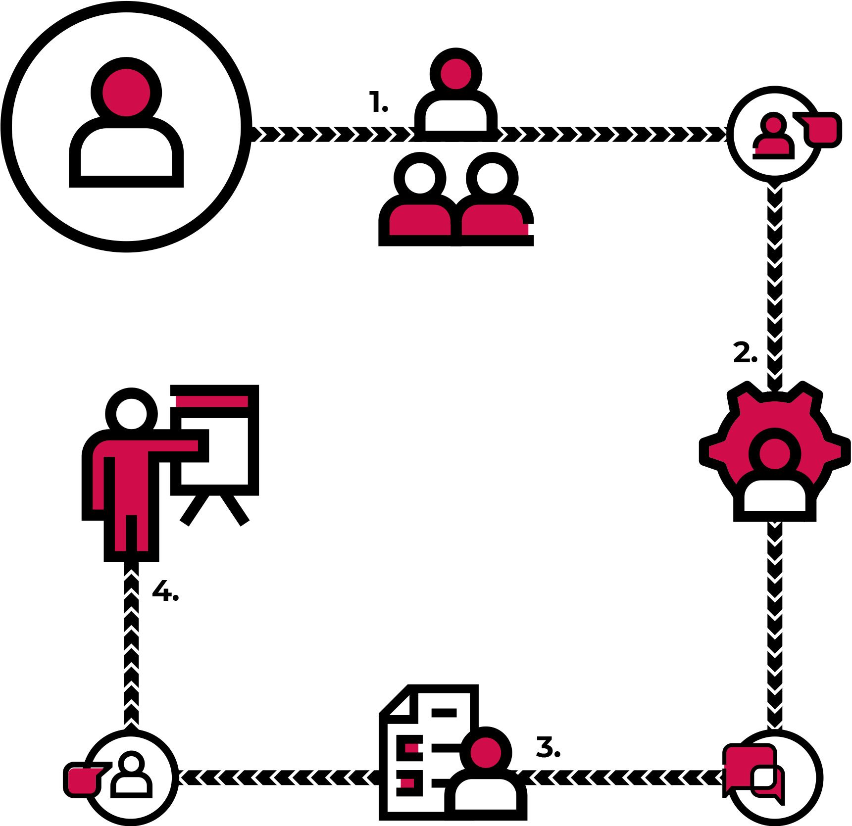 Metodología de equipo autonomo